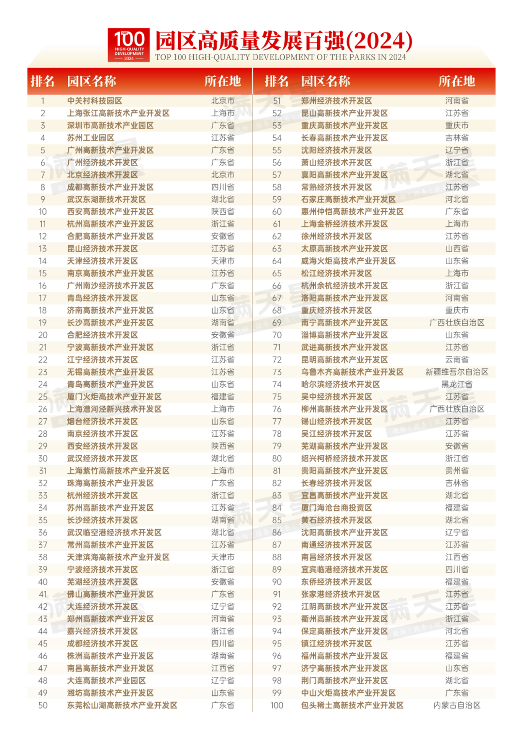 全国百强！福州一园区上榜
