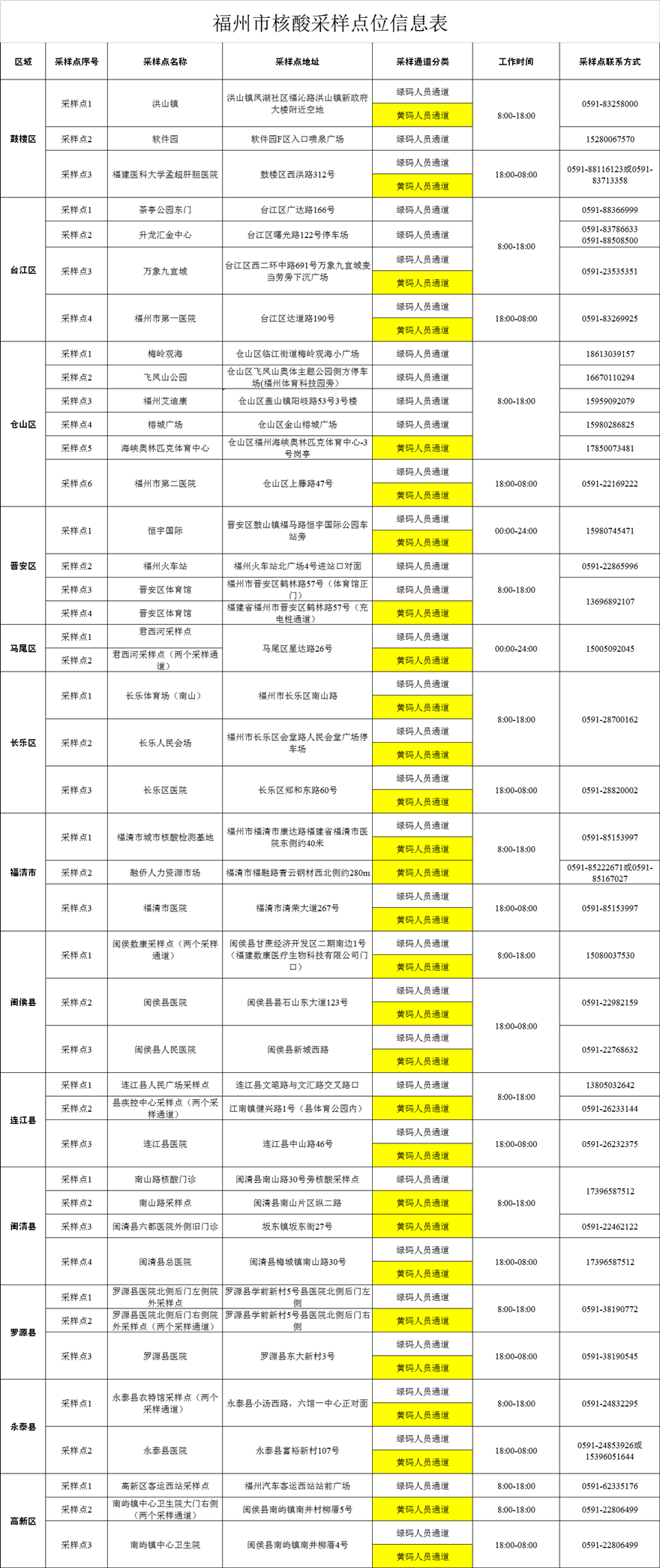 福州市新型冠状病毒感染肺炎疫情防控工作应急指挥部关于调整我市核酸采样点信息的通告_通知公告_福州市卫生健康委员会