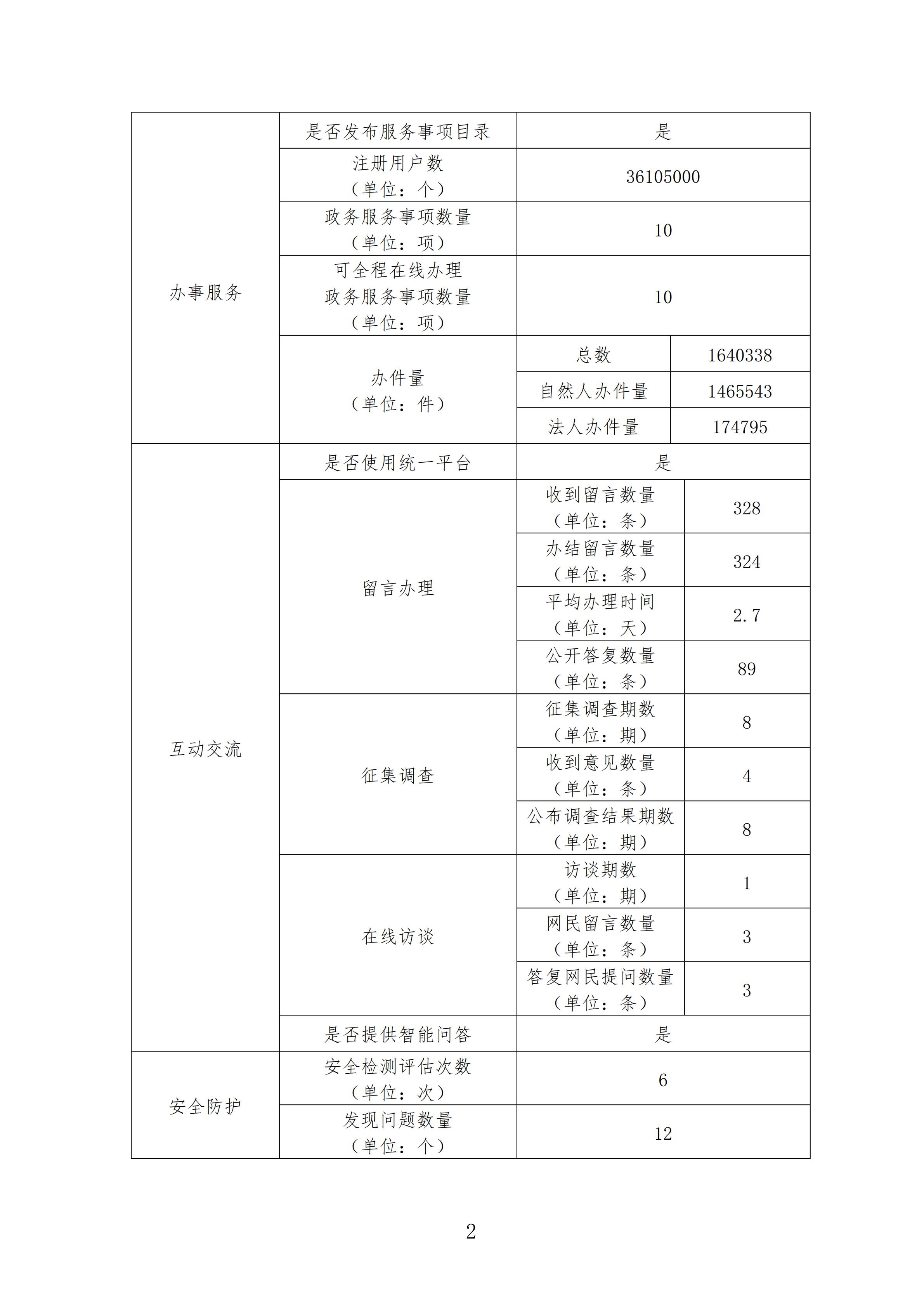 福州市城管委2021年政府网站工作年度报表