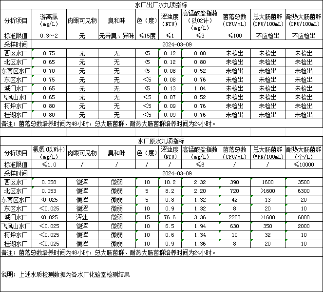 2024年3月9日供水水质信息发布